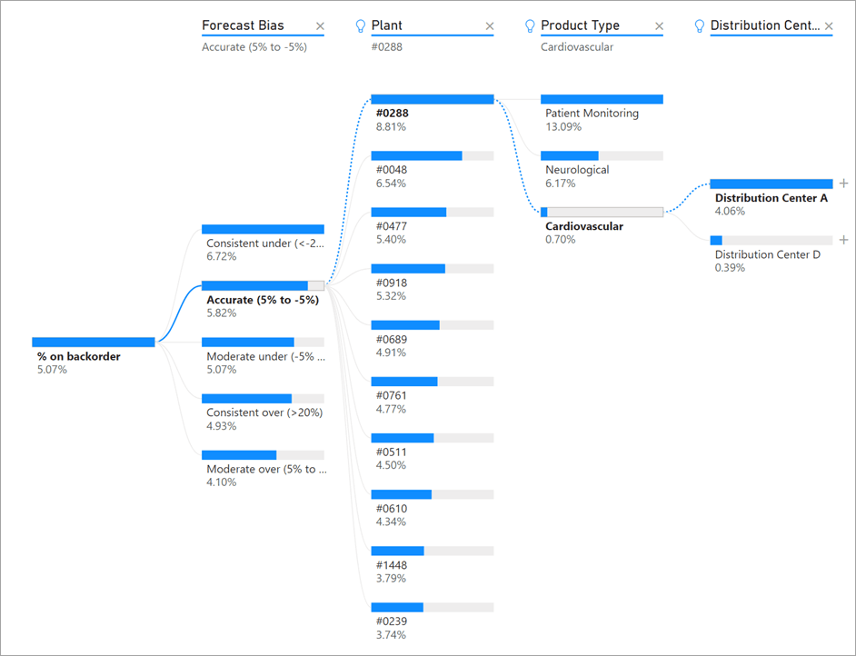 Aprenda a usar o gráfico de árvore de decomposição no Power BI