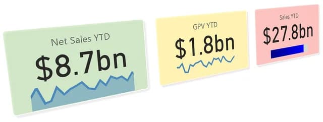 Como criar cartões personalizados com HTML e IA no Power BI